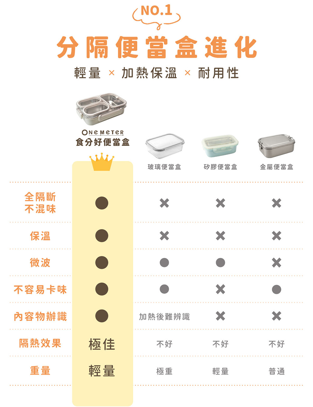 食分好便當盒 不鏽鋼微波餐盒 與他牌便當盒比較表