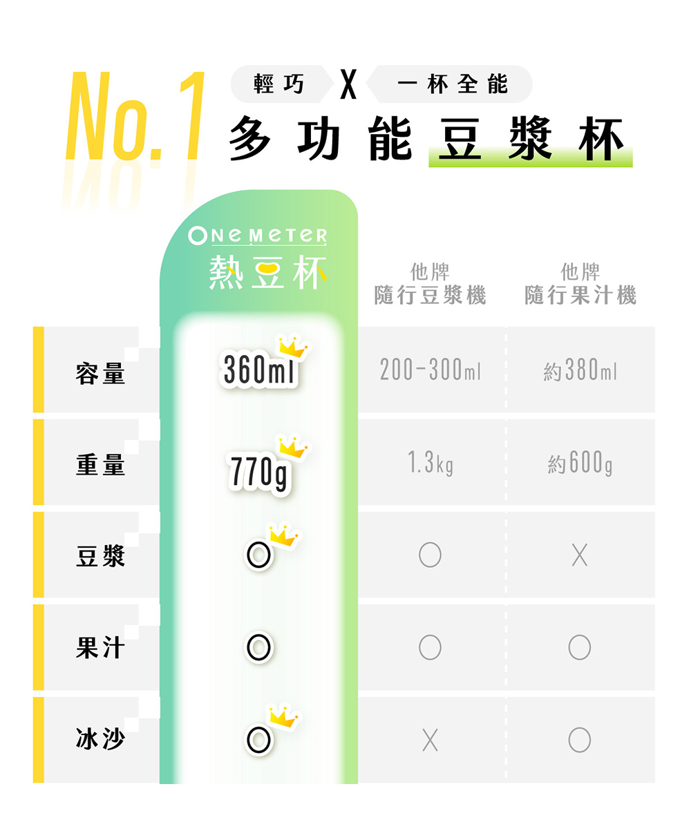 多功能豆漿杯 熱豆杯 與他牌豆漿機 果汁機比較